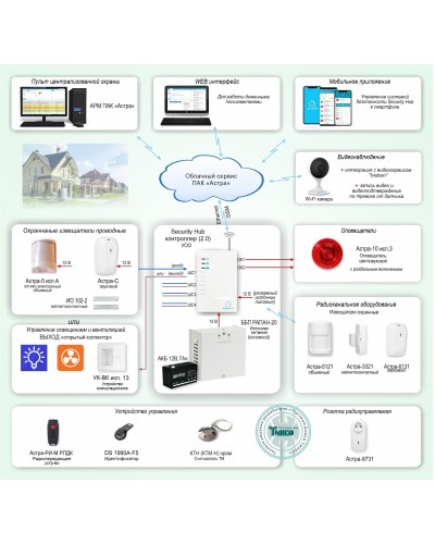 ОПС-067. Объектовая GSM-сигнализация Security Hub для охраны квартир, загородных домов, офисов. ТЕКО в Нижнем Новгороде