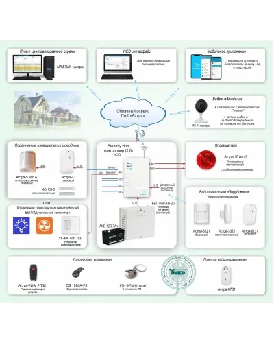 ОПС-067. Объектовая GSM-сигнализация Security Hub для охраны квартир, загородных домов, офисов. ТЕКО в Нижнем Новгороде